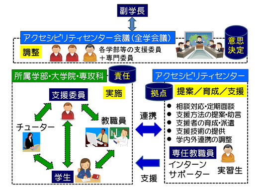 広島大学の支援体制