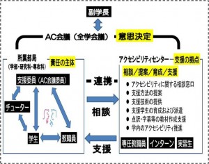 fig1 全学支援体制の図:副学長の下に全学会議を設置。責任の主体である部局をアクセシビリティセンターがサポート。